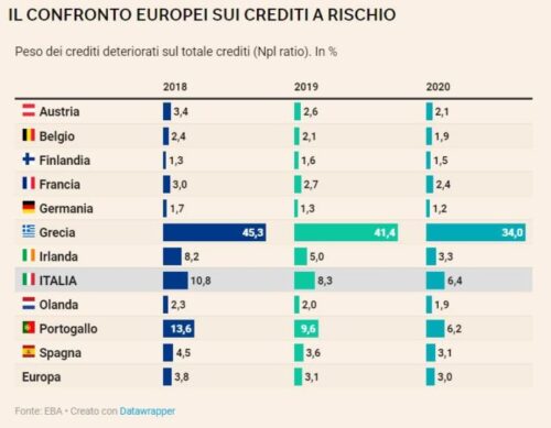 Tabella di confronto europei sui crediti a rischio